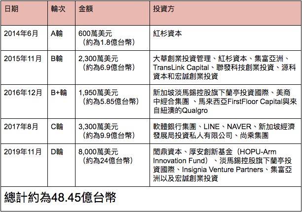 台灣出現獨角獸 Appier執行長霸氣回 不在乎有沒有角 我們追求價值 數位時代 Line Today