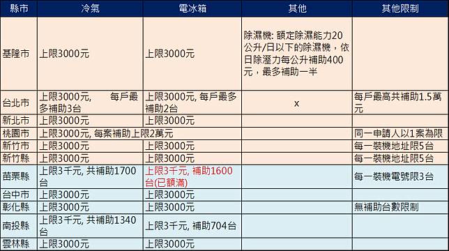 2019年冷氣 冰箱節能家電補助懶人包 電腦王阿達 Line Today
