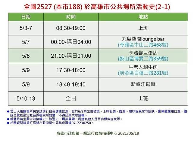 ç–«æƒ…å³æ™‚ é«˜é›„æœ¬åœŸç¢ºè¨º 8 é™³å…¶é‚å…¬å¸ƒè¶³è·¡ äº«æº«é¦¨å·¨è›‹åº— æ–°å´›æ±Ÿ é«˜ç§'å¤§å»ºå·¥æ ¡å€ å…¨éƒ½ä¸­ Hehoå¥åº· Line Today