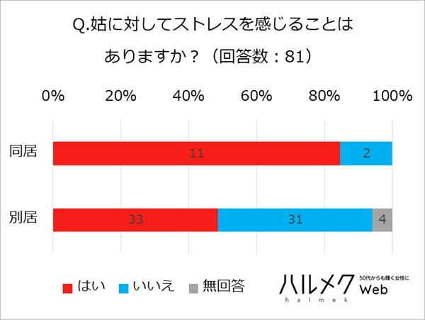 嫁姑問題の原因は 姑と同居は8割がストレス感じる