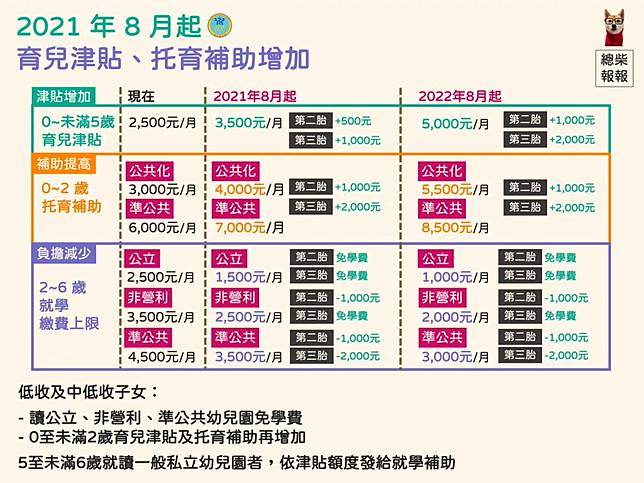 準公幼月費漲價1千元 全教總籲政府停漲 非營利 公立 準公共化幼兒園怎麼挑 媽媽經 Line Today