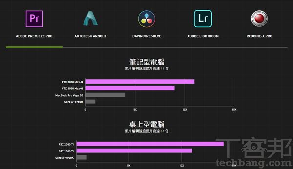 在NVIDIA Studio的官網介紹中，可見Quadro RTX及GeForce RTX GPU在各影音繪圖軟體的效能表現上，較競爭對手來得優勢。