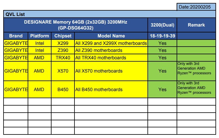 截至 2020 年 2 月 5 號為止，DESIGNARE Memory 64GB 記憶體模組的相容性清單，AM4 平台要求搭配第三代 Ryzen 桌上型處理器系列。