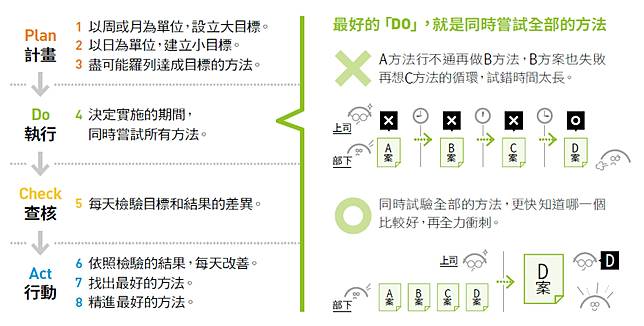 日理萬機的ceo 是怎麼工作的 孫正義靠8 步驟pdca 高速建立世界頂尖企業 經理人月刊 Line Today