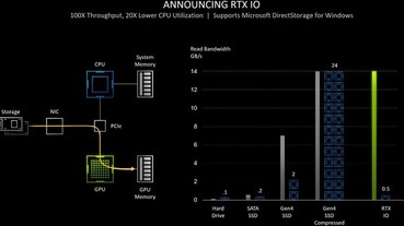 讓 GPU 直通 SSD，NVIDIA RTX IO 使遊戲讀取性能提升 100 倍