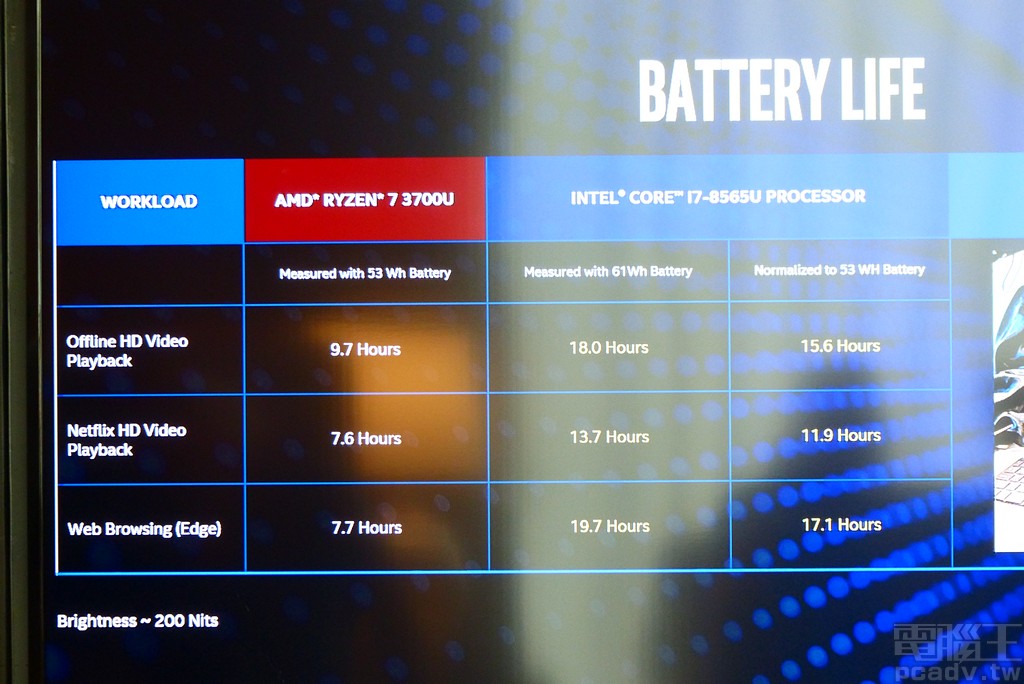 ▲ 電池續航力不用多說，一向都是 Intel 的強項。