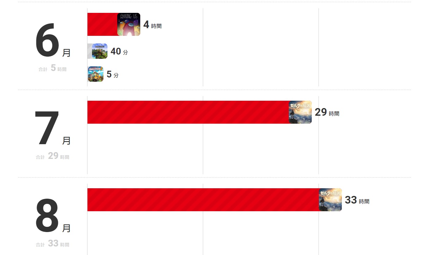 任天堂推出Switch回顧網站，查查自己過去一年把時間花在了哪些遊戲上！