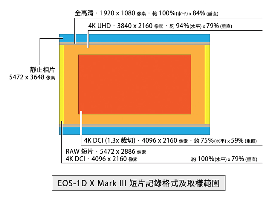 新機皇誕生！Canon發表EOS 1DX Mark III，具備20fps連拍與5.5K錄影