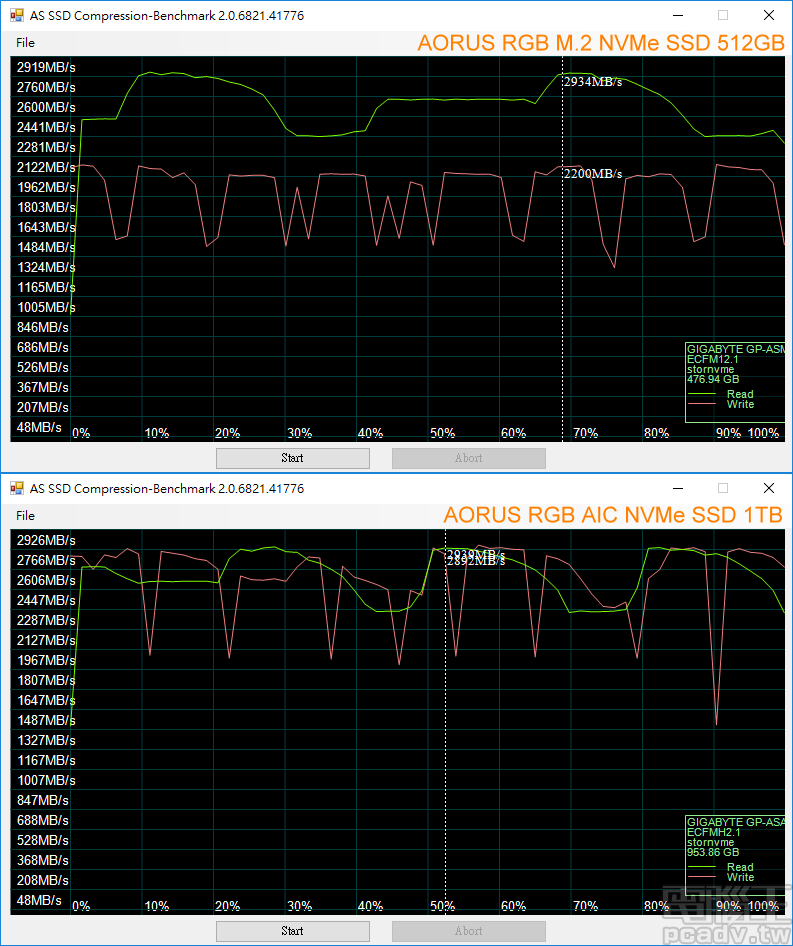 AIC、M.2 你選哪一道？GIGABYTE AORUS RGB NVMe SSD 512GB/1TB 雙形式、雙容量測試
