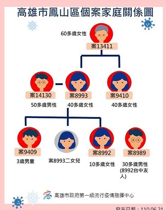 高雄鳳山早餐店群聚老闆解隔離5天後確診 家族7人染疫 自由電子報 Line Today