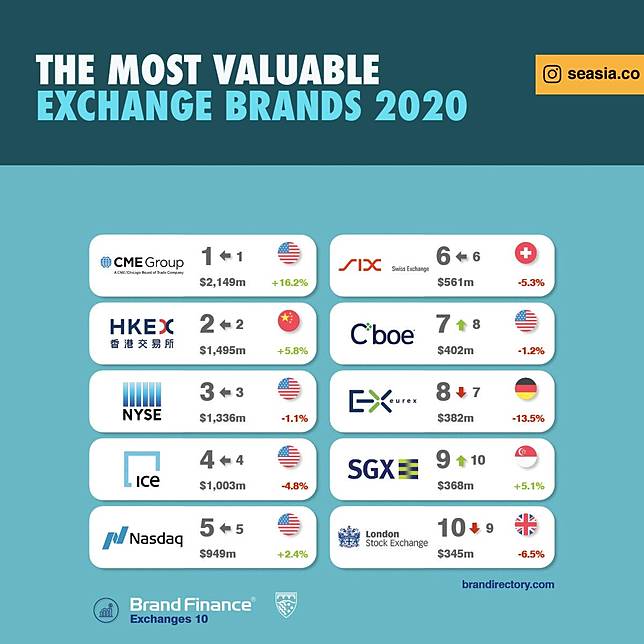 World S Best Exchange Brands 2020