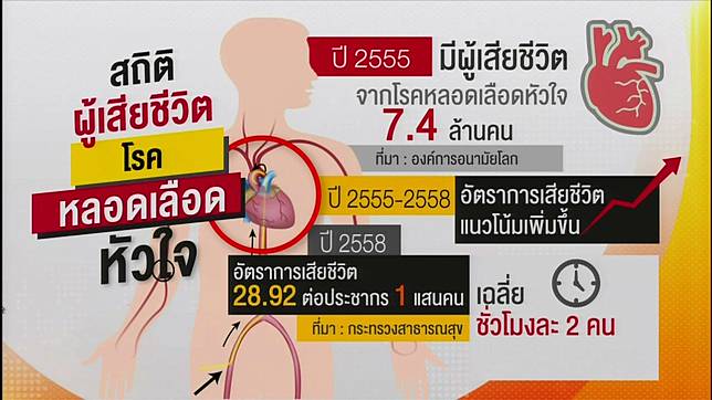 โรคหลอดเลือดหัวใจ' คร่าชีวิตคนไทย2คน/ชม. | [invalid] | LINE TODAY