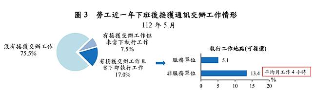 勞動部統計處調查勞工近一年下班後接獲通訊交辦工作情形。統計處提供