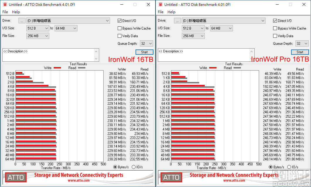 ▲ ATTO Disk Benckmark 於佇列深度 32 設定，IronWolf 16TB 和 IronWolf Pro 16TB 約在 4KB 傳輸區塊大小之後達最高速，表現以後者為佳，讀寫速度達 252MB/s 和 248MB/s。