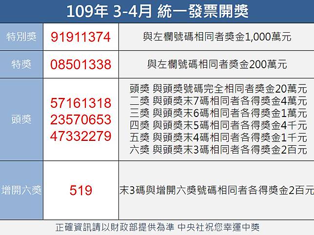 統一發票109年3 4月千萬獎號碼 91911374 中央通訊社 Line Today