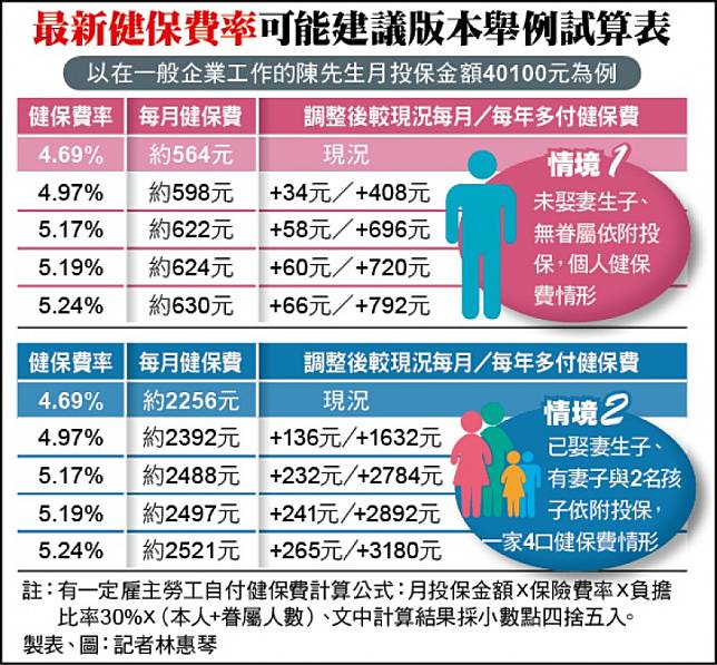 å¥ä¿è²»çŽ‡è‹¥ç¢ºå®šå°æ¼²æ°'åœ˜ä¿ƒèªªæ˜Žå„ªå…ˆç