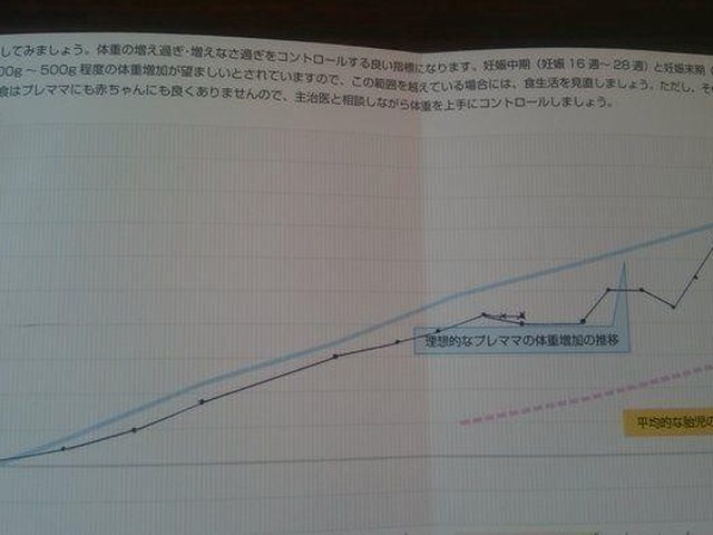 栄養不足 お菓子に頼って体重増加した妊娠中の失敗談 たまひよ Online