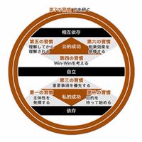 【７つの習慣】を実践していく会