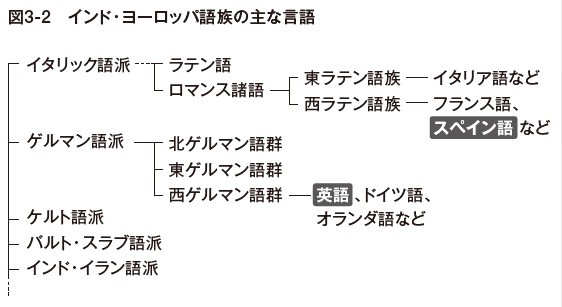 スペイン語をマスターすれば他言語も簡単に身につけられる