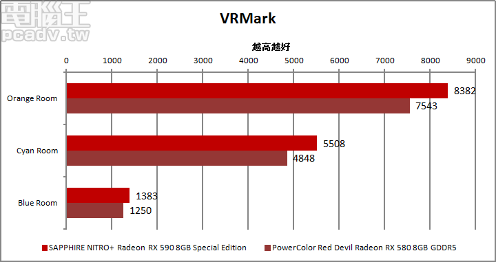 VRMark 雙方均可達到 Cyan Room 的 88.90FPS 要求，但均未達 Blue Room 109FPS，Radeon RX 580 8GB Special Edition 為 30.14FPS，Red Devil Radeon RX 580 8GB GDDR5 為 27.25FPS