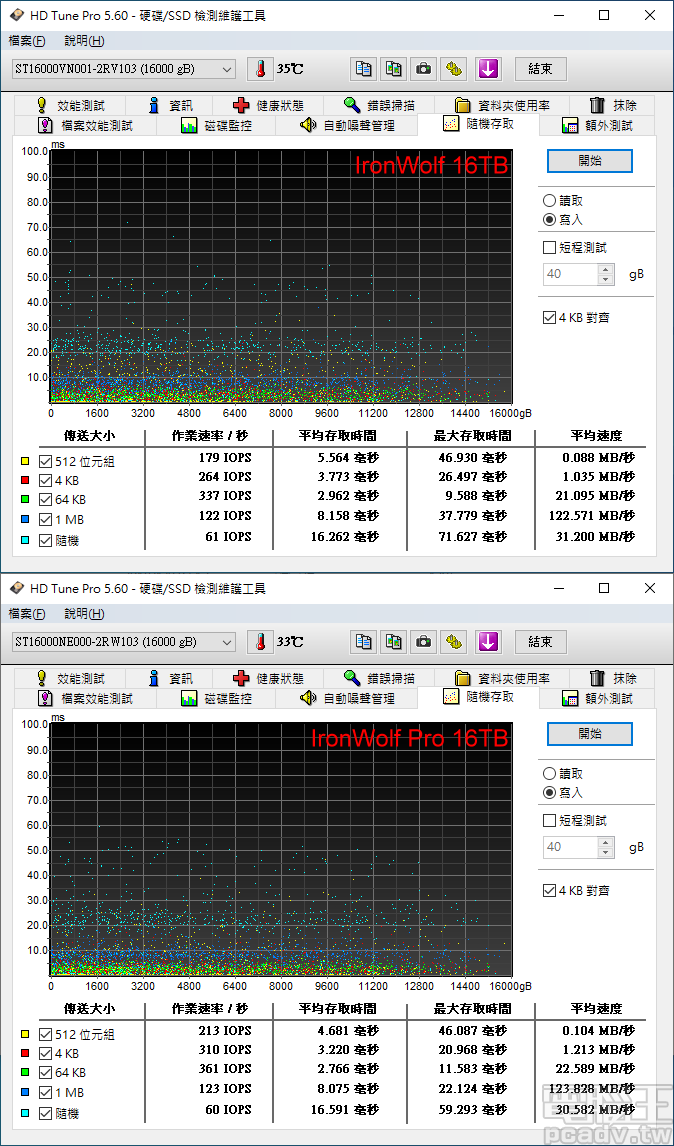 ▲ 有賴寫入快取機制，IronWolf 16TB 和 IronWolf Pro 16TB 於 512Byte～1MB 傳輸區塊大小均可達 100IOPS 以上。