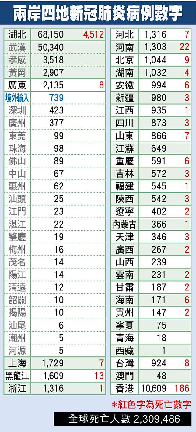 2月6日全球新冠肺炎疫情最新數字 On Cc 東網 Line Today