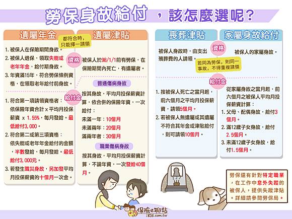 勞保身故給付 該怎麼選呢 保險e聊站 Line Today