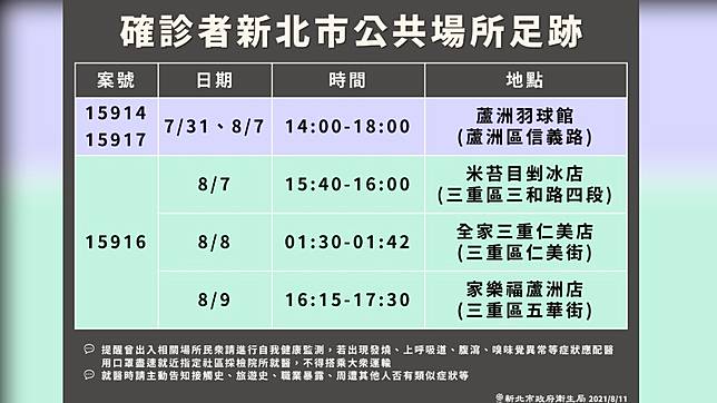 永和某社區 爆群聚感染 侯友宜 同棟住戶居家隔離 Tvbs Line Today