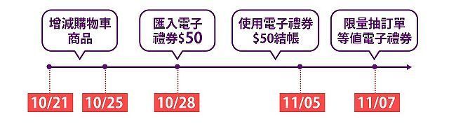 預丟購物車省$50，再抽訂單免費！