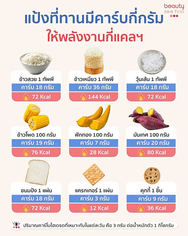 คาร์โบไฮเดรตคืออะไร