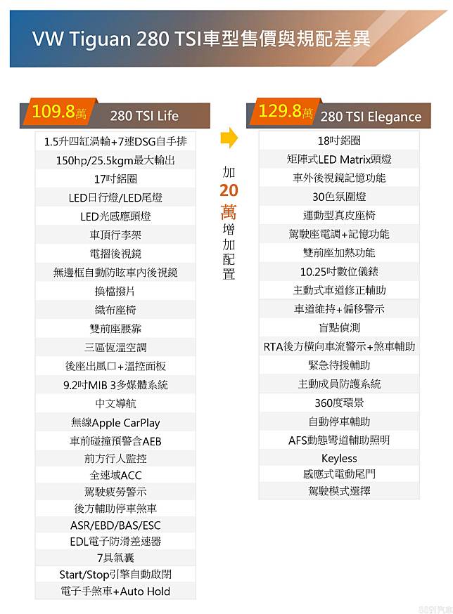 性能r版同步預售 福斯tiguan小改款109 8萬起上市 8891汽車交易網 Line Today