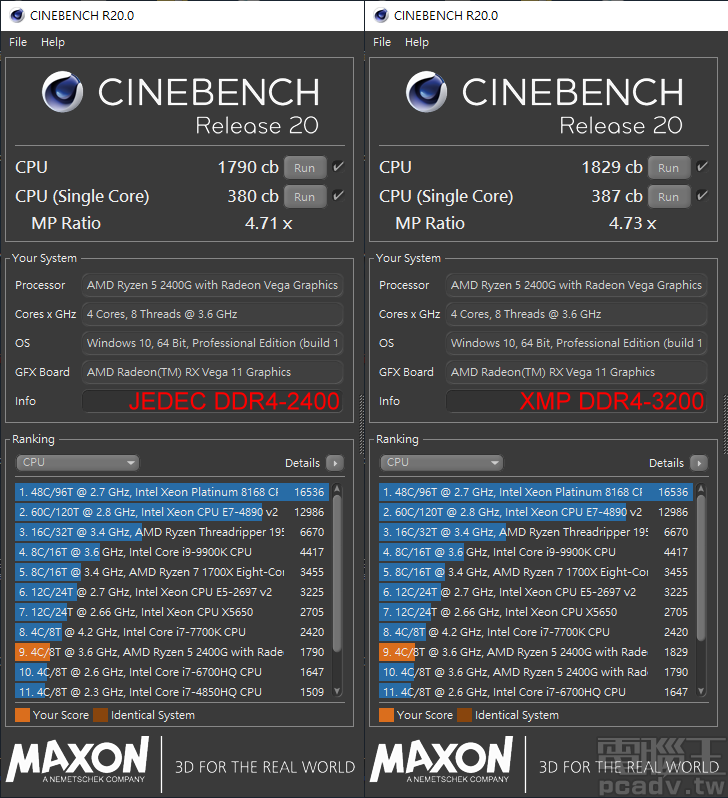 ▲ Cinebench R20 是我們標準測試的新成員，可以使用現代處理器額外的向量指令級，此處單執行緒和多執行緒同樣受惠於 XMP DDR4-3200，分別成長約 1.8％ 和 2.2％。