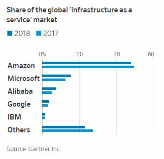 Gartner 亞馬遜持續在雲端市場中佔據主導地位市佔率近半 Anue鉅亨網 Line Today