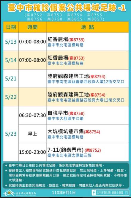 台中10例足跡公布 小北百貨 逢甲夜市 菜市場 Tvbs Line Today