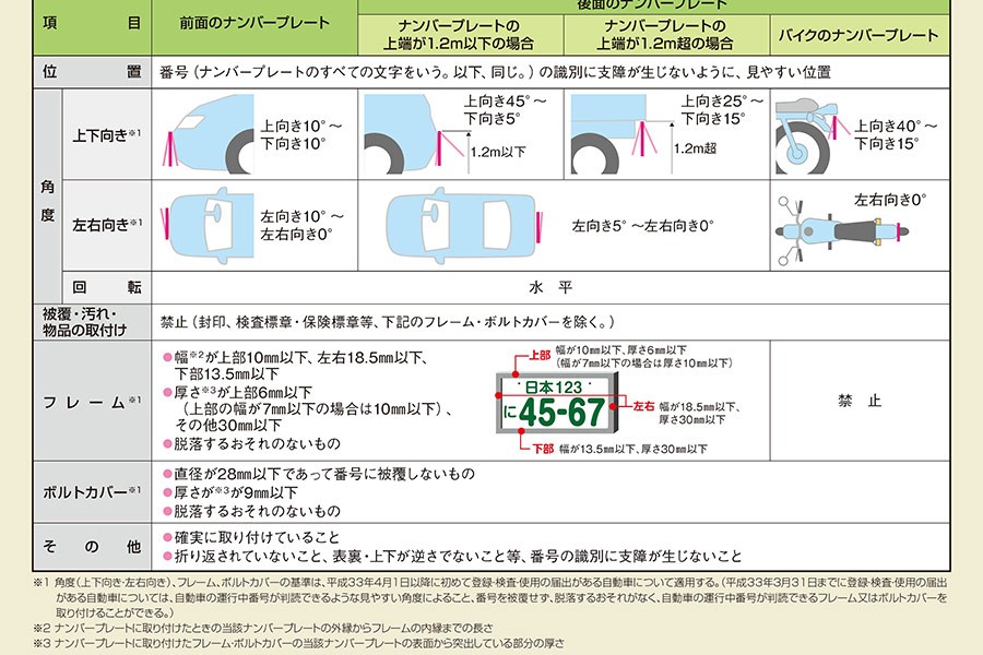 車のナンバーは折っちゃダメ 21年4月から基準強化へ