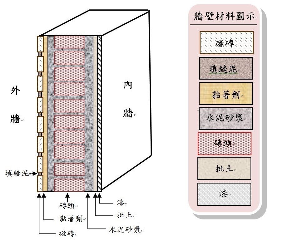 若將牆壁比喻為人體，壁癌就像皮膚發炎，必須謹慎處理才能恢復健康。