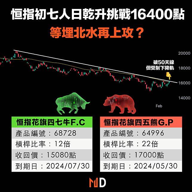 【港股投資】恒指初七人日乾升挑戰16400點，等埋北水再上攻？