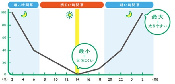 決め手は 肥満遺伝子 食べても太りにくい時間帯 があることをご存じですか