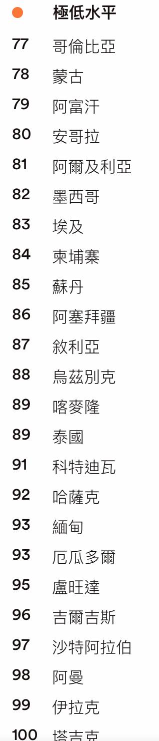 世界英文能力指數各國排名 日本位居55位 為亞洲第9名 日本集合 Line Today