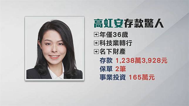賴品妤 洪申翰財產翻倍高虹安存款1238萬 民視新聞網 Line Today
