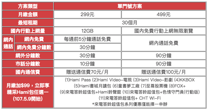 中華電信 499 上網吃到飽限時申辦，還有 299 元 12GB 流量方案