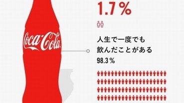 有幾多日本人，這一輩子都沒有喝過可樂？