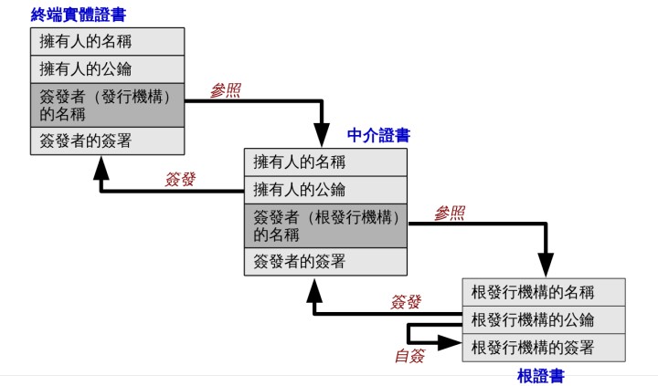 Firefox測試導入使用Windows根憑證，解決SSL憑證與防毒軟體衝突問題