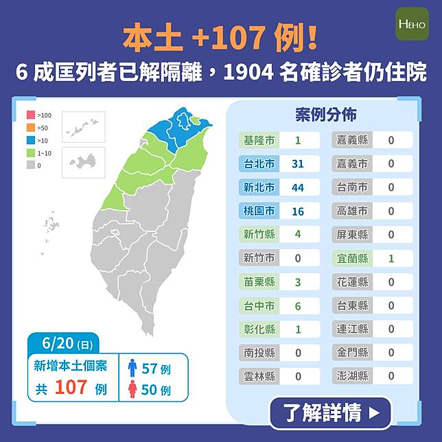 Covid 19 本土 107 例 6 成匡列者已解隔離 1904 名確診者仍住院 Heho健康 Line Today