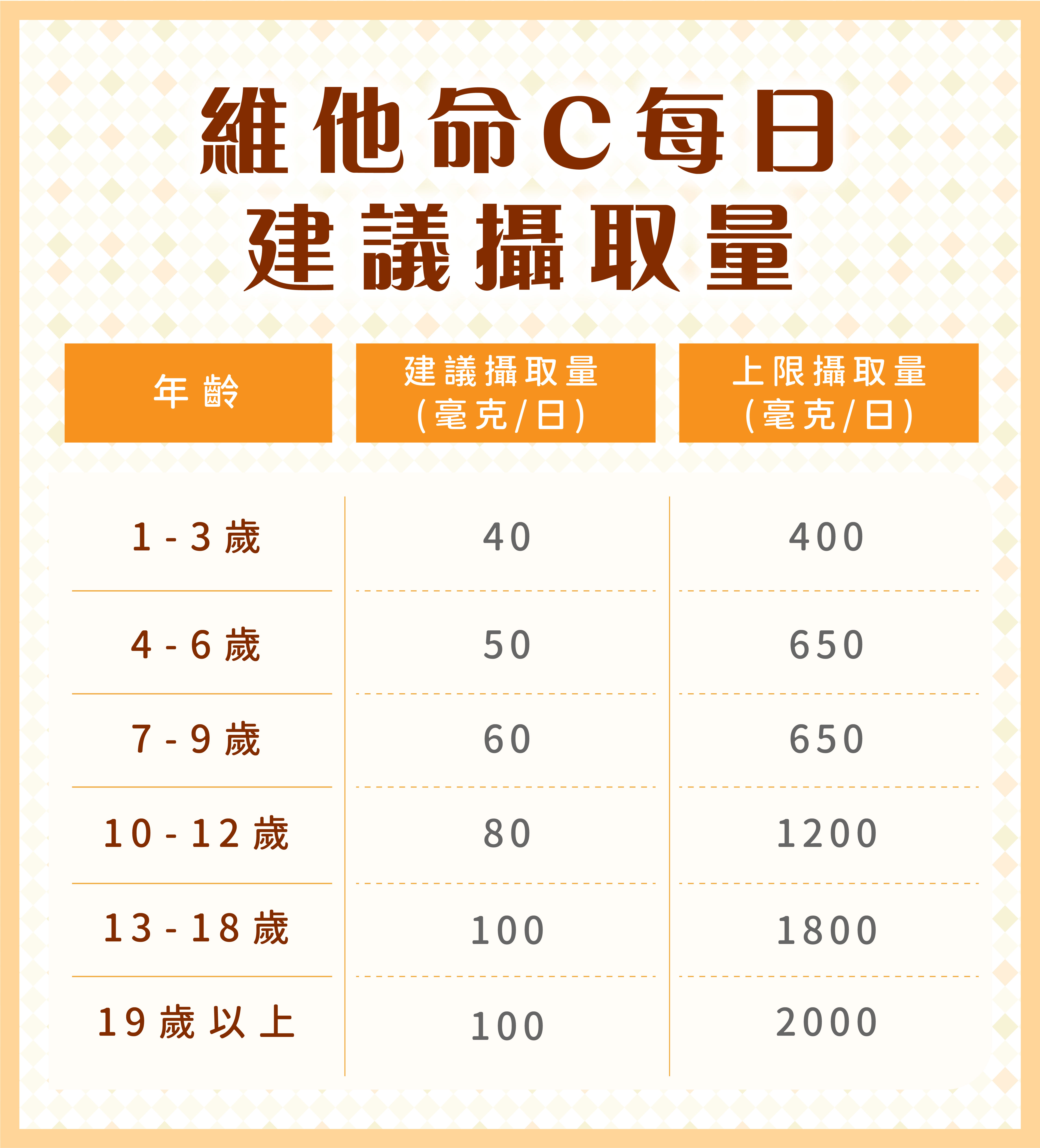 維他命C建議攝取量