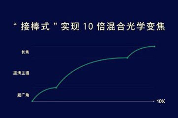 OPPO 發表 10 倍混合光學變焦技術，將於 MWC 2019 公開展示