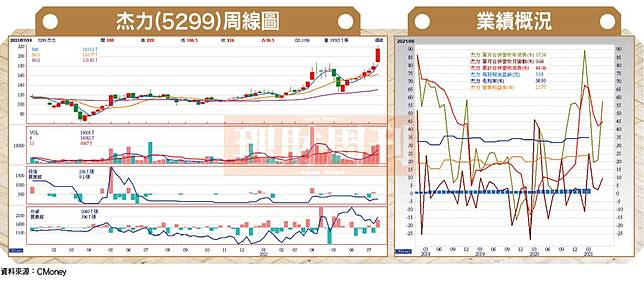拉貨動能強勁訂單需求大增杰力五月營收連續三個月創高 理財周刊 Line Today