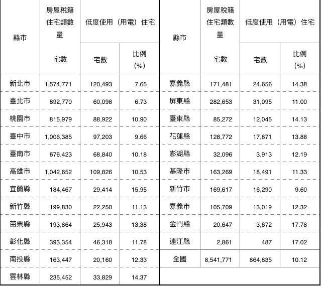 全台空屋率10 12 新北空屋數12萬戶六都最高 新頭殼 Line Today