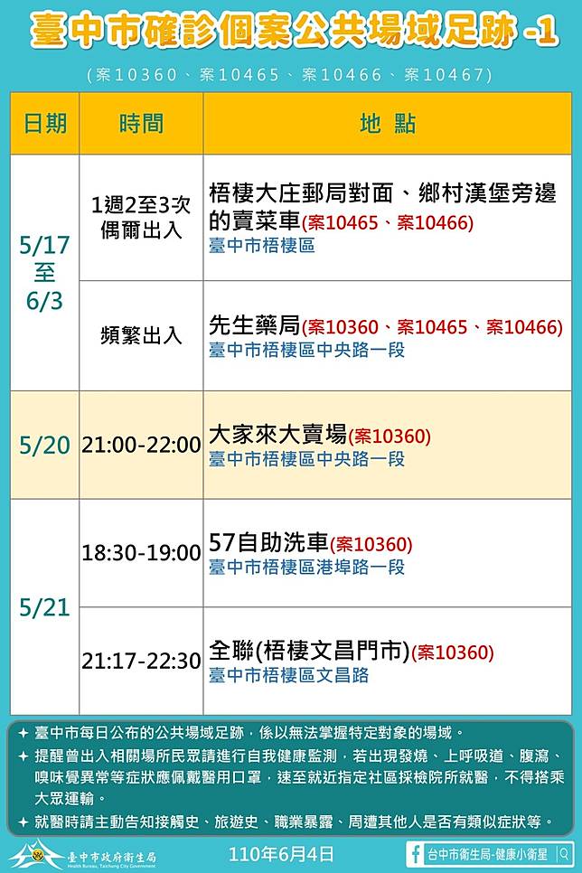 台中新增7確診 公布最新足跡史梧棲 清水 大雅都有家庭感染 新頭殼 Line Today