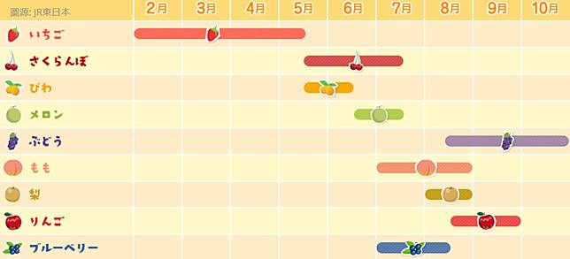 新鮮水果自己採 帶你由關東吃上北海道季節地點種類都打包給你看 Japankuru日本酷樂 Line Today